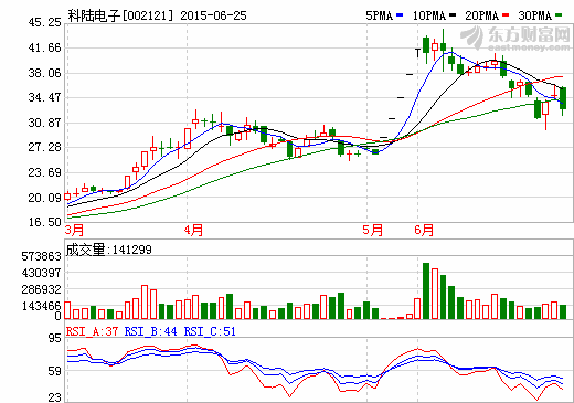 ӔM7200f(wn)Ԫ׌(gu)늳16.67%ə(qun)