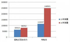 <b>2016Ї(gu)PHEVN(xio)ǰ忂Ӌ(j)_(d)7.6f(wn)v</b>