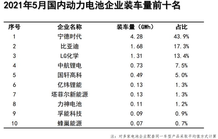 5늳b܇9.8GWhr/ȁǰ