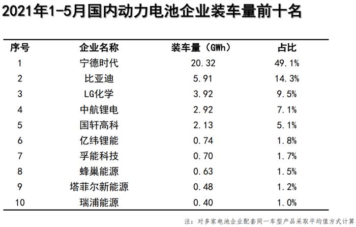 5늳b܇9.8GWhr/ȁǰ